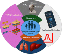 Graphical abstract: Advances in nanogenerator enabled smart mask-based self-powered health monitoring units