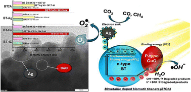 Graphical abstract: Experimental and first principle DFT comprehensions of metal and bimetal modified bismuth titanate for wastewater treatment and CO2 hydrogenation