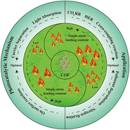 Graphical abstract: Atomically dispersed metal sites on covalent organic frameworks for photocatalysis
