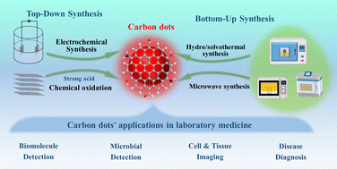 Graphical abstract: Carbon dots in laboratory medicine: synthesis, properties, and applications