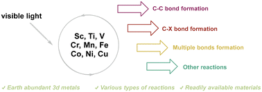 Graphical abstract: Photo and earth-abundant metal dual catalysis in organic synthesis