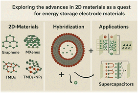 Graphical abstract: Exploring the advances in 2D materials as a quest for energy storage electrode materials
