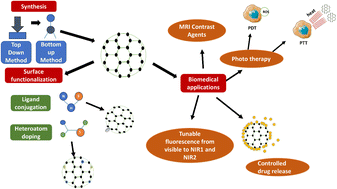 Graphical abstract: Carbon nanodots as theranostics agents in cancer: advances in design, targeting, and real-time monitoring