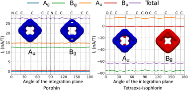 Graphical abstract: Orbital contributions to magnetically induced current densities using gauge-including atomic orbitals