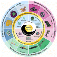 Graphical abstract: Hierarchical interface engineering for advanced magnesium-based hydrogen storage: synergistic effects of structural design and compositional modification