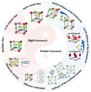 Graphical abstract: Oriented design and engineering of advanced metal–organic frameworks for light hydrocarbon separations