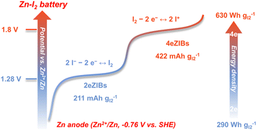 Graphical abstract: I+/I2/I− conversion toward energy-dense aqueous Zn–I2 batteries: progress and perspective