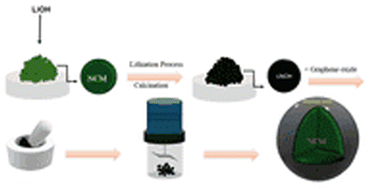 Graphical abstract: Enhancing the performance of Ni-rich Li[Ni0.88Co0.09Mn0.03]O2 cathode material using surface coating