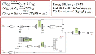 Graphical abstract: Methanol and carbon monoxide co-production via methane decomposition: techno-economic and environmental analysis
