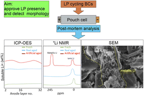Graphical abstract: Post-mortem identification of lithium plating in high energy automotive batteries