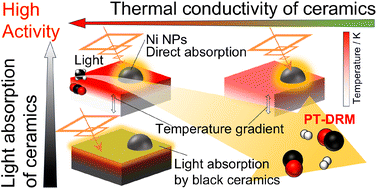 Graphical abstract: Enhancement of photothermal catalytic activity by suppression of thermal conduction in dry reforming of methane over silica-supported Ni catalysts