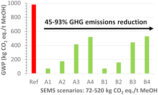 Graphical abstract: Exploring circularity in sorption-enhanced methanol synthesis: a comparative life cycle assessment
