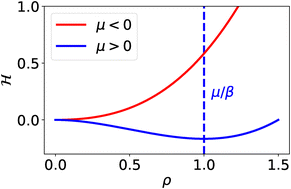 Graphical abstract: Wave front propagation in the active coagulation model