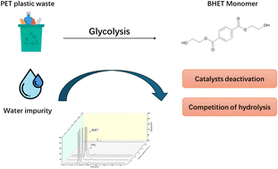Graphical abstract: Unraveling the role of water in catalytic glycolysis of PET