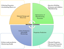 Graphical abstract: A review of machine learning applications in polymer composites: advancements, challenges, and future prospects