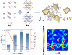 Graphical abstract: Deciphering the functions of rubidium in structural stability and ionic conductivity of KAg4I5