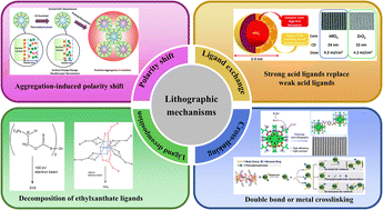 Graphical abstract: Advances in metal-based photoresist materials for EUV lithography and lithographic mechanisms