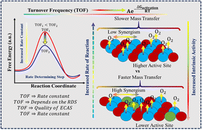 Graphical abstract: Beyond traditional TOF: unveiling the pitfalls in electrocatalytic active site determination