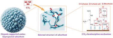 Graphical abstract: Chemisorption contribution of support materials in CO2 capture by amine-impregnated adsorbents