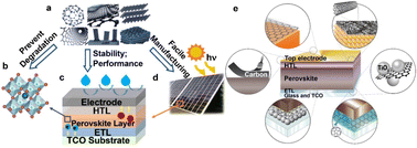 Graphical abstract: Low-cost, large-area carbon electrode perovskite solar cells