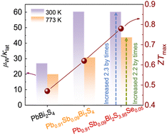 Graphical abstract: Synergistic band modulation and phonon suppression to improve PbBi2S4 thermoelectric performance