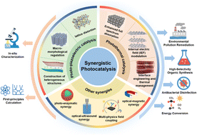 Graphical abstract: Photocatalytic synergies: mechanisms, enhancement strategies, and applications