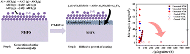 Graphical abstract: Surface aluminization for enhancing oxidation resistance of the Nb0.86Hf0.14FeSb thermoelectric element