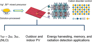 Graphical abstract: Silver–bismuth perovskite-inspired materials: chemistry, optoelectronic properties, and emerging applications in photovoltaics and beyond