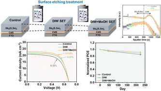 Graphical abstract: Over 10% efficiency Sb2(S,Se)3 solar cells by enhancing the depletion width and interface passivation via methanol-assisted surface treatment