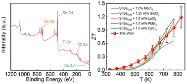 Graphical abstract: Enhancing the thermoelectric performance of n-type polycrystalline SnSe with lead-free perovskite Cs2TiCl6