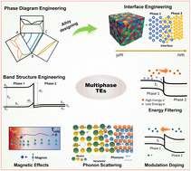 Graphical abstract: Microstructure engineered multiphase tellurides with enhanced thermoelectric efficiency