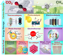 Graphical abstract: Carbon recycling through catalysis: direct CO2-to-CH4 conversion for sustainable fuels