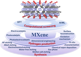 Graphical abstract: MXenes as emerging 2D materials for hydrogen generation: advances and future prospects