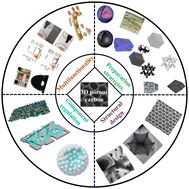 Graphical abstract: Advances in three-dimensional porous carbon-based wave-absorbing materials: from preparation strategies, structural design, and component regulation to multifunctionality