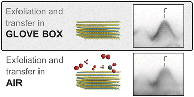 Graphical abstract: Environmental effects on the electronic states of MoS2 flakes probed by micro-ARPES