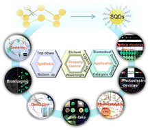 Graphical abstract: Emerging sulfur quantum dots: from synthesis strategies to optical property engineering towards multidisciplinary applications