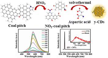 Graphical abstract: Synthesis of coal pitch-derived carbon dots with yellow emission and improved photoluminescence quantum yield through pre-surface engineering and nitrogen doping