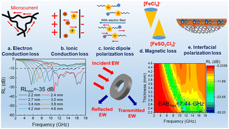 Graphical abstract: Magnetic iongel/carbon nanotube composites for ultra-broadband electromagnetic wave absorption