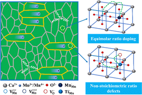Graphical abstract: Atomic-scale B-site deficiency stabilizes enhanced thermoelectric properties of calcium manganese oxides