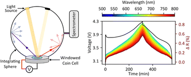Graphical abstract: Reconstructing the electrochemistry of lithium-ion batteries through operando diffuse reflectance spectroscopy