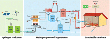 Graphical abstract: Hydrogen-driven thermoelectric trigeneration for sustainable homes: electricity, water, and heat