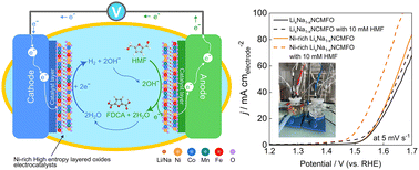 Graphical abstract: High-entropy layered oxide electrocatalyst derived from spent battery cathodes for overall water splitting and 2,5 hydroxymethylfurfural (HMF) oxidation