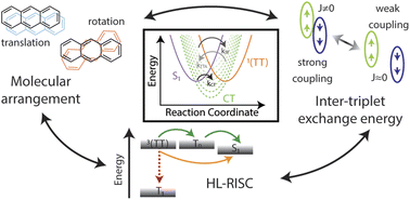 Graphical abstract: Controlling the fate of two triplet states: solid-state annihilator design for photon upconversion