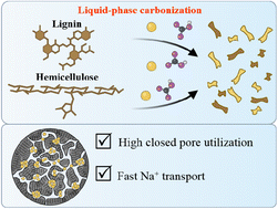 Graphical abstract: Molecular-level precursor engineering enables high utilization of closed nanopores in hard carbon for sodium-ion batteries