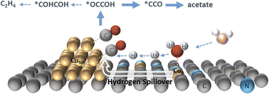 Graphical abstract: Synergistic Cu nanoparticles and Cu single atoms leveraging hydrogen spillover for selective CO electroreduction to acetate