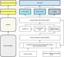 Graphical abstract: Life cycle assessment of perovskite solar cell manufacturing: effects of scale and process control
