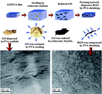Graphical abstract: Highly electrically conductive rGO/PVA composites with a network dispersive nanostructure