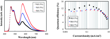 Graphical abstract: Solution processed multilayer deep blue and white phosphorescent organic light-emitting diodes using an alcohol soluble bipolar host and phosphorescent dopant materials