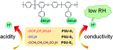 Graphical abstract: Polymer electrolyte membranes based on poly(arylene ether sulfone) with pendant perfluorosulfonic acid