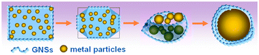 Graphical abstract: Conformational changes of graphene nanosheets induced by metal: melting metal can spin a graphene cocoon to encapsulate itself